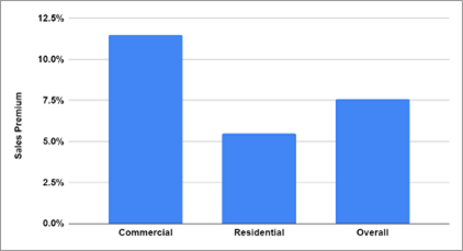 Figure 4 green sales premium