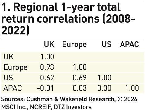 Figure 1. Regional 1-year total return correlations (2008- 2022); Sources: Cushman & Wakefield Research, © 2024 MSCI Inc., NCREIF, DTZ Investors