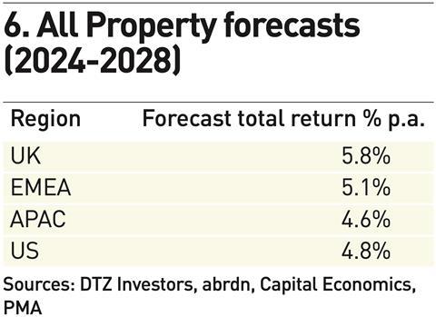 Figure 6. All Property forecasts (2024-2028); Sources: DTZ Investors, abrdn, Capital Economics, PMA