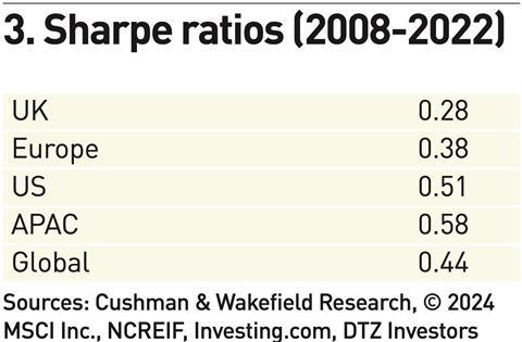 Figure 3. Sharpe ratios (2008-2022); Sources: Cushman & Wakefield Research, © 2024 MSCI Inc., NCREIF, Investing.com, DTZ Investors