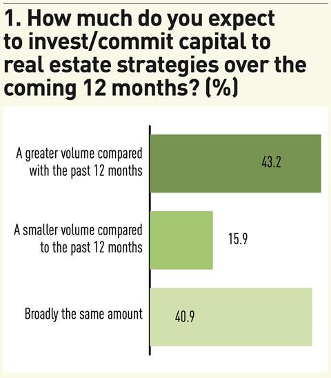 Figure 1. How much do you expectto invest/commit capital to real estate strategies over the coming 12 months? (%); Source: IPE Research