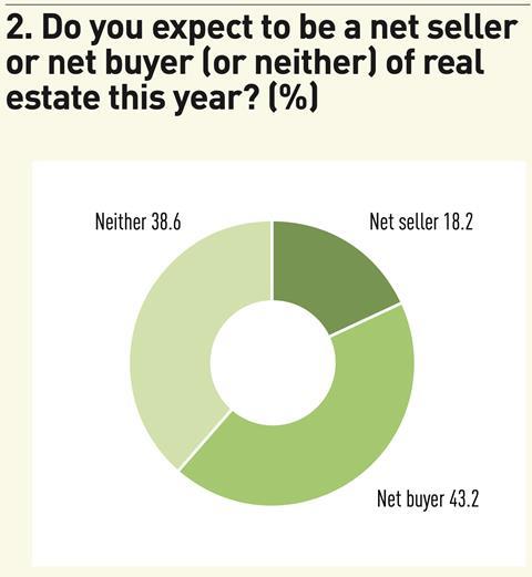 Figure 2. Do you expect to be a net seller or net buyer (or neither) of real estate this year? (%); Source: IPE Research