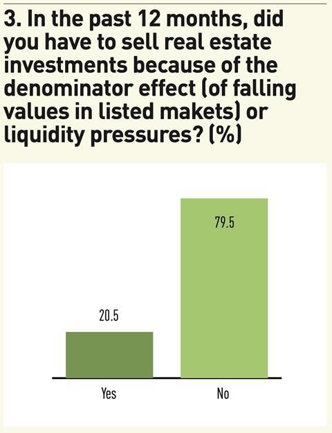 Figure 3. In the past 12 months, did you have to sell real estate investments because of the denominator effect (of falling values in listed makets) or liquidity pressures? (%); Source: IPE Research
