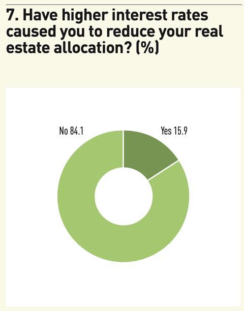Figure 7. Have higher interest rates caused you to reduce your real estate allocation? (%); Source: IPE Research