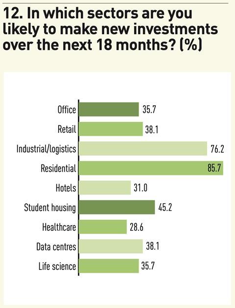 Figure 12. In which sectors are you likely to make new investments over the next 18 months? (%); Source: IPE Research