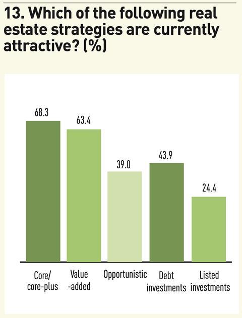 Figure 13. Which of the following real estate strategies are currently attractive? (%); Source: IPE Research