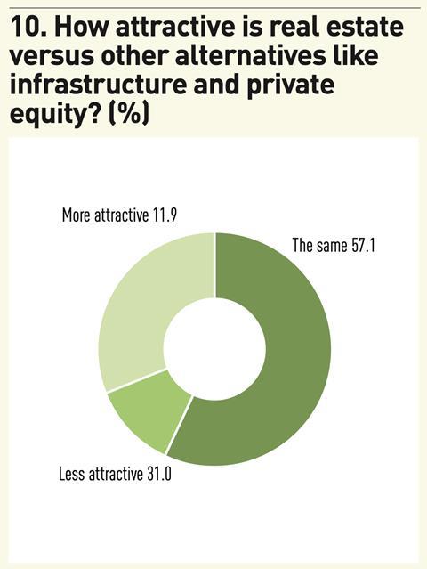 Figure 10. How attractive is real estate versus other alternatives like infrastructure and private equity? (%); Source: IPE Research