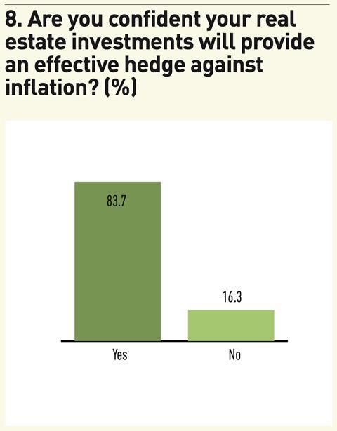 Figure 8. Are you confident your real estate investments will provide an effective hedge against inflation? (%); Source: IPE Research