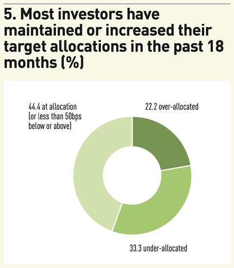 Figure 5. Most investors have maintained or increased their target allocations in the past 18 months (%); Source: IPE Research