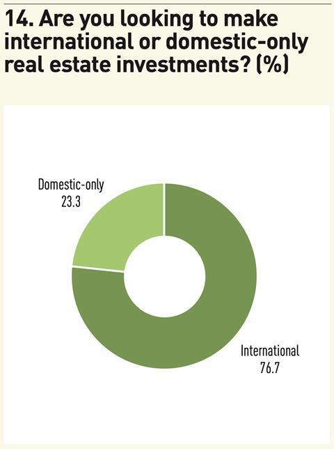 Figure 14. Are you looking to make international or domestic-only real estate investments? (%); Source: IPE Research