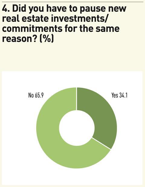 Figure 4. Did you have to pause new real estate investments: commitments for the same reason? (%); Source: IPE Research