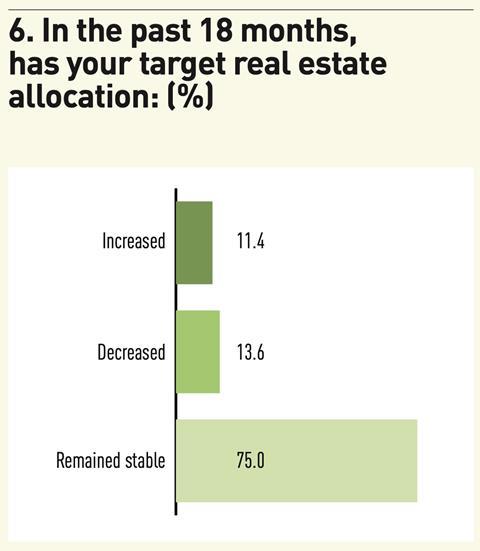 Figure 6. In the past 18 months- has your target real estate allocation (%); Source: IPE Research
