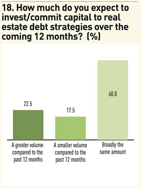 Figure 18. How much do you expect to invest:commit capital to real estate debt strategies over the coming 12 months? (%); Source: IPE Research