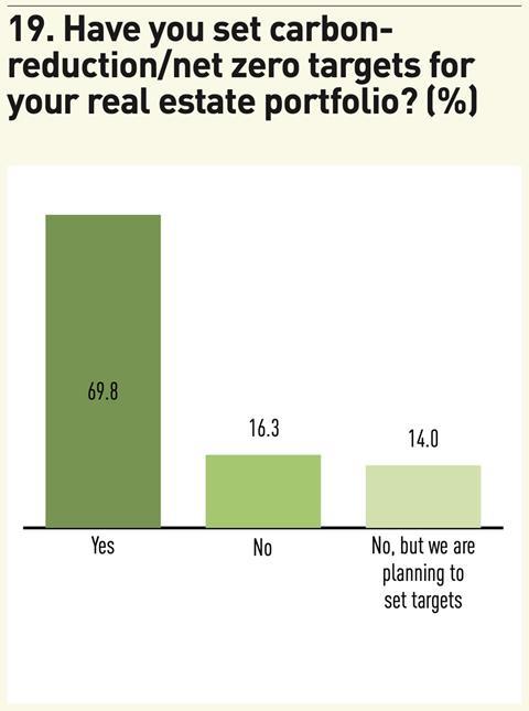 Figure 19. Have you set carbon- reduction:net zero targets for your real estate portfolio? (%); Source: IPE Research