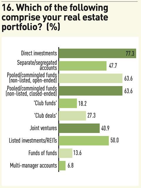 Figure 16. Which of the following comprise your real estate portfolio? (%); Source: IPE Research