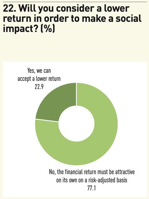 Figure 22. Will you consider a lower return in order to make a social impact? (%); Source: IPE Research