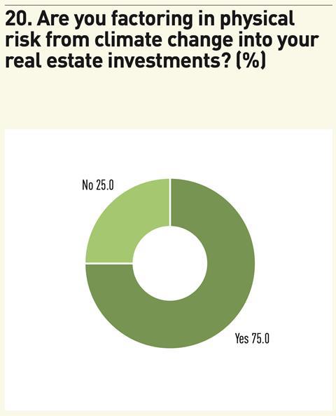 Figure 20. Are you factoring in physical risk from climate change into your real estate investments? (%); Source: IPE Research