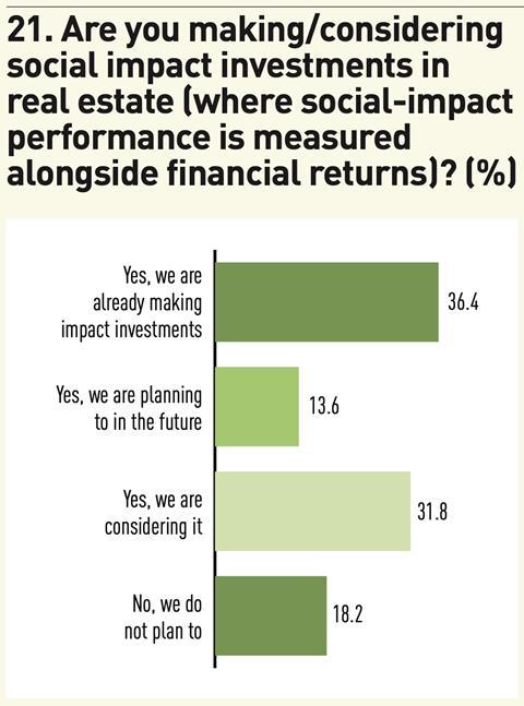Figure 21. Are you making/considering social impact investments in real estate (where social-impact performance is measured alongside financial returns)? (%); Source: IPE Research
