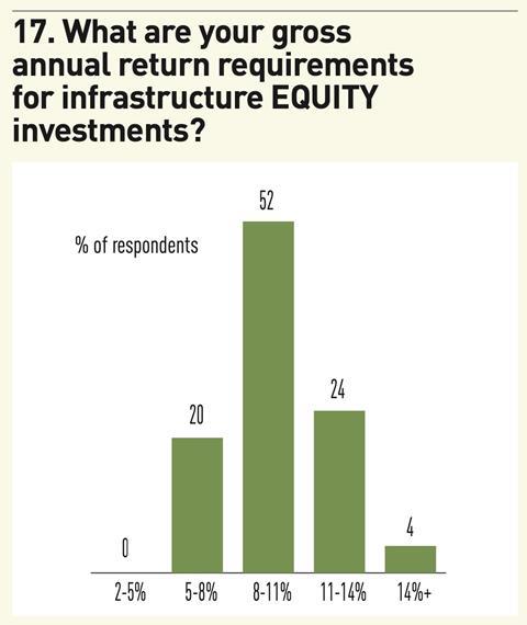 17. What are your gross annual return requirements for infrastructure EQUITY investments?