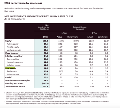 Ontario Teachers' 2024 performance by asset class