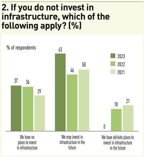 2. If you do not invest in infrastructure, which of the following apply?