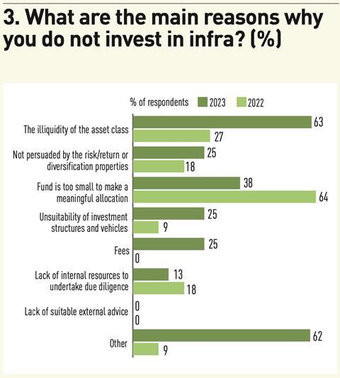 3. What are the main reasons why you do not invest in infra?