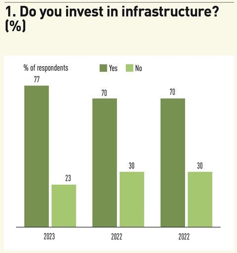 1. Do you invest in infrastructure?