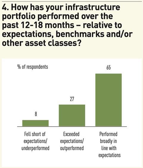 4. How has your infrastructure portfolio performed over the past 12-18 months