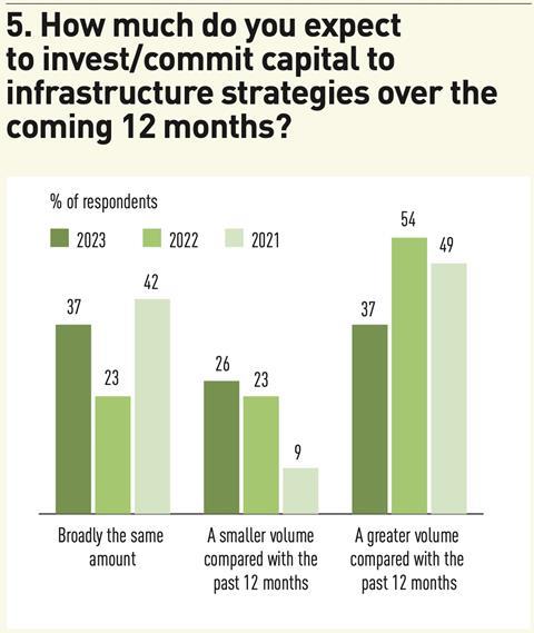 5. How much do you expect to invest:commit capital to infrastructure strategies over the coming 12 months?
