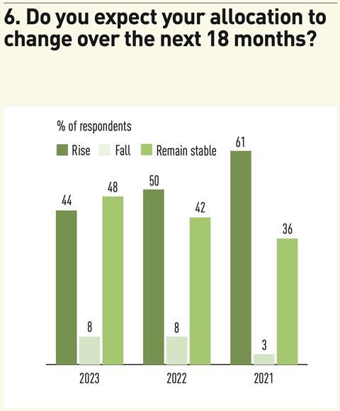 6. Do you expect your allocation to change over the next 18 months?