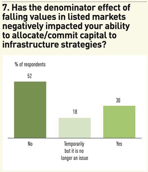 7. Has the denominator effect of falling values in listed markets negatively impacted your ability to allocate:commit capital to infrastructure strategies?