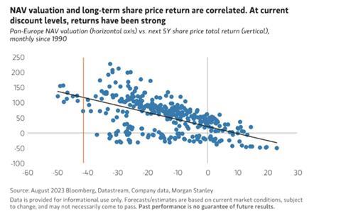 NAV valuation and long term share price return