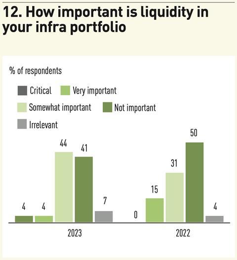 12. How important is liquidity in your infra portfolio