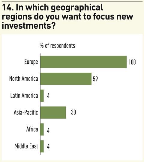 14. In which geographical regions do you want to focus new investments?