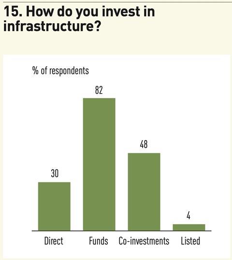 15. How do you invest in infrastructure?