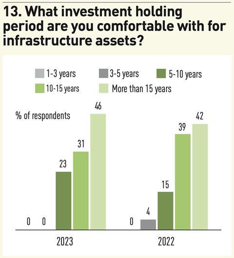 13. What investment holding period are you comfortable with for infrastructure assets?