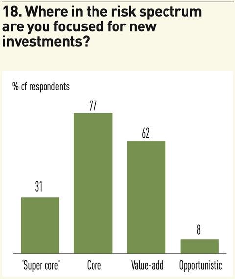 18. Where in the risk spectrum are you focused for new investments?