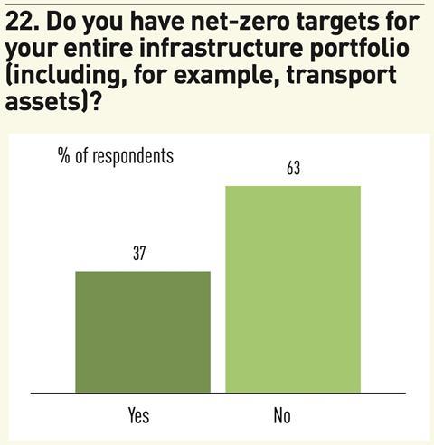 22. Do you have net-zero targets for your entire infrastructure portfolio (including, for example, transport assets)?