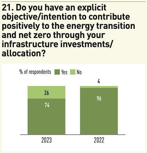 21. Do you have an explicit objective:intention to contribute positively to the energy transition and net zero through your infrastructure investments: allocation?