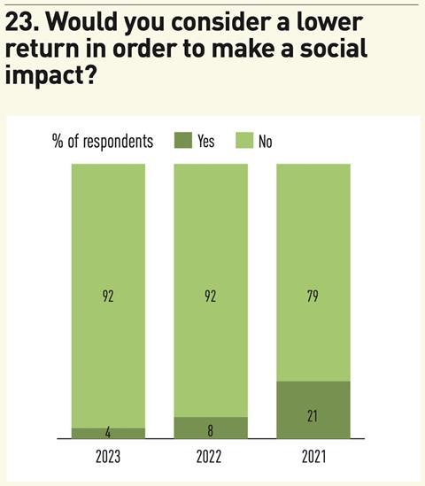 23. Would you consider a lower return in order to make a social impact?