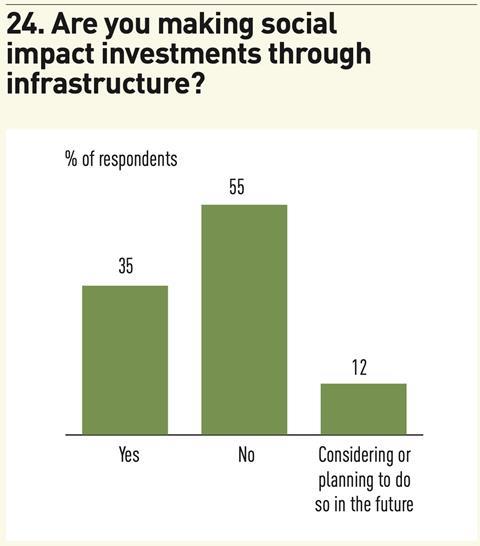 24. Are you making social impact investments through infrastructure?
