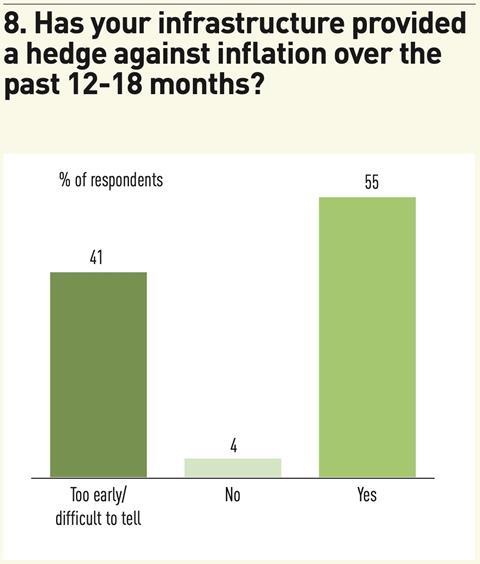 8. Has your infrastructure provided a hedge against inflation over the past 12-18 months?
