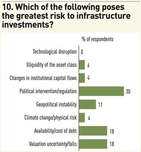 10. Which of the following poses the greatest risk to infrastructure investments?