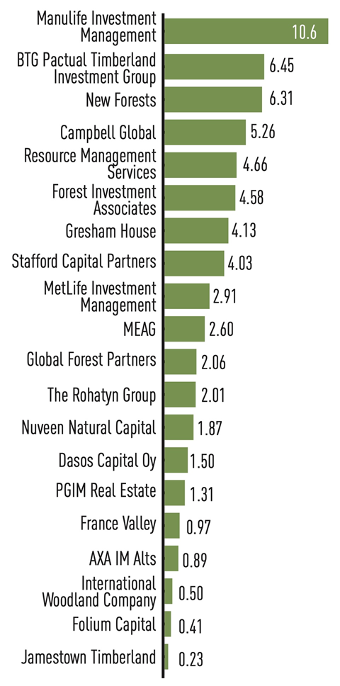 Top 20 forestry: timberland (€bn): Largest, Manulife Investment Management (10.6); Smallest, Jamestown Timberland (0.23)