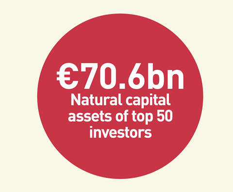 Natural capital assets of top 50 investors, €70.6bn