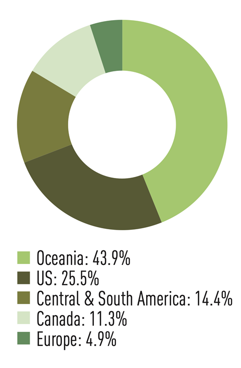 Geographical breakdown of PSP Investments' natural capital assets (Oceania 43.8%; US 25.5%; Central & South America 14.4%; Canada 11.3%; Europe 4.9%)