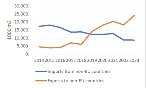 EU trade in roundwood, fuelwood & other basic products