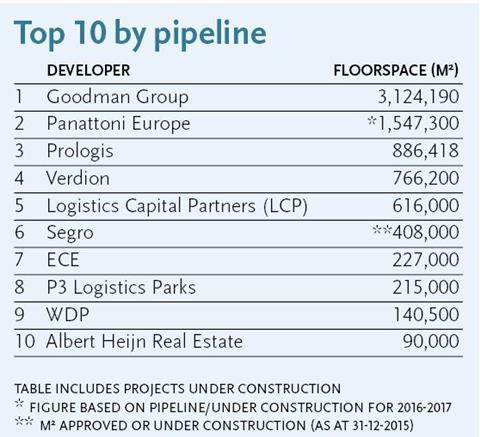 lcp is top newcomer in european logistics developer ranking
