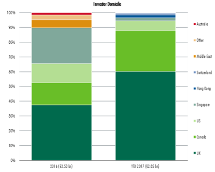 student investment in the uk cbre