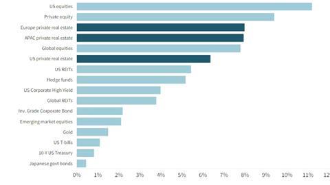 *The graphic shown depicts 10-year annualised returns by asset class